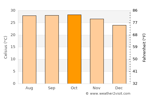 Thiès average temperature in October
