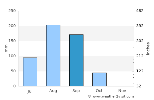 Thiès average rain in September