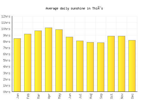 Thiès average daily sunshine chart