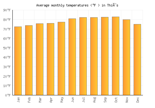 Thiès average temperature chart (Fahrenheit)