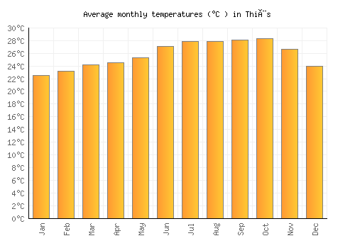 Thiès average temperature chart (Celsius)