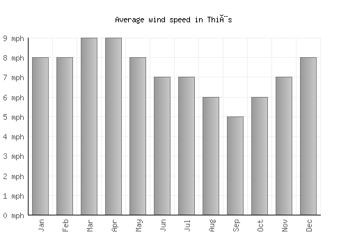Thiès average winspeed by month (mph)