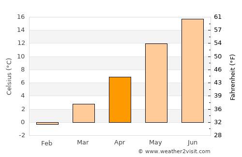 Thiessow average temperature in April