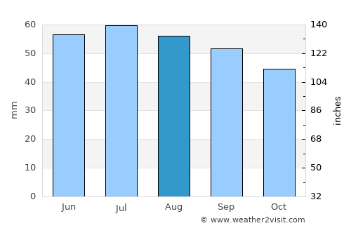 Thiessow average rain in August