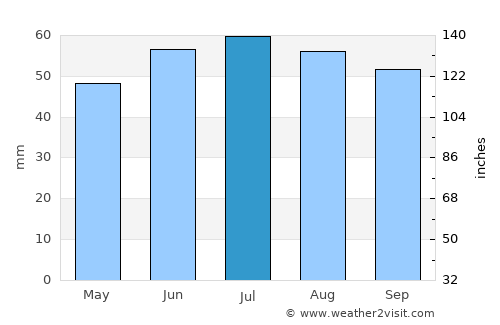 Thiessow average rain in July