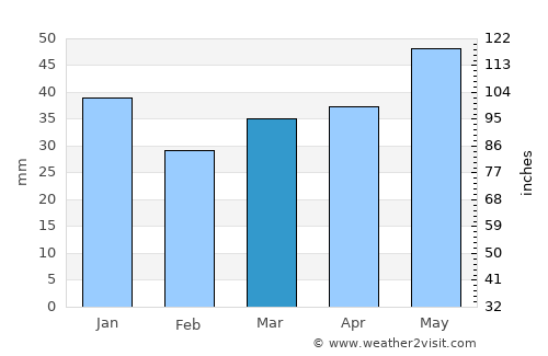 Thiessow average rain in March