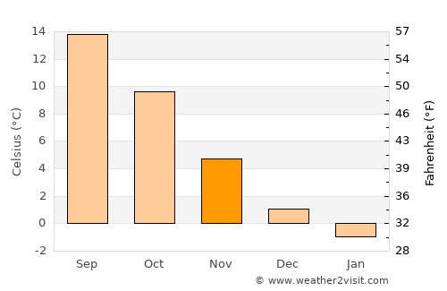 Thiessow average temperature in November