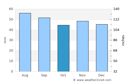 Thiessow average rain in October
