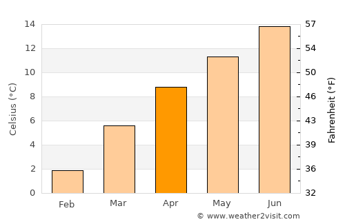 Thimphu average temperature in April