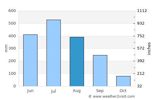 Thimphu average rain in August