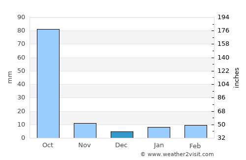 Thimphu average rain in December