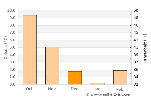Thimphu average temperature in December