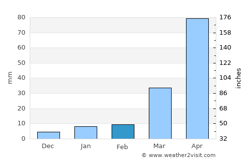 Thimphu average rain in February