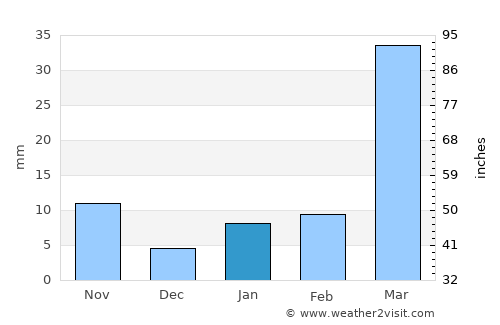 Thimphu average rain in January