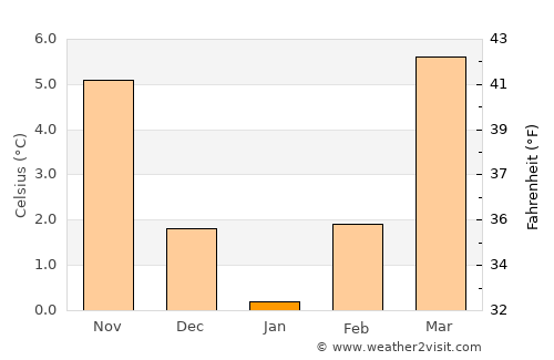 Thimphu average temperature in January