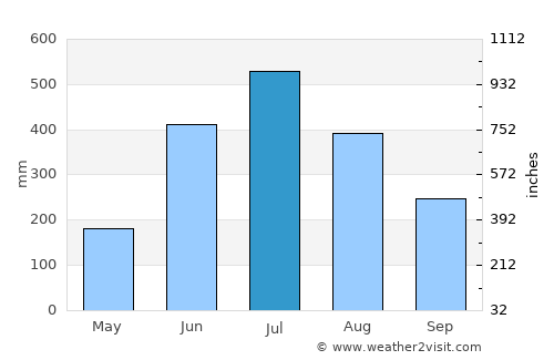 Thimphu average rain in July