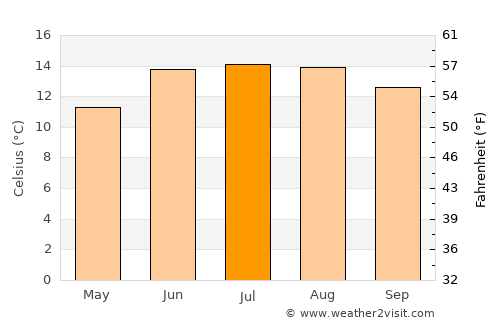 Thimphu average temperature in July
