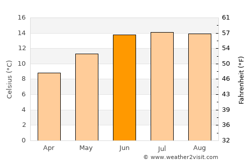 Thimphu average temperature in June