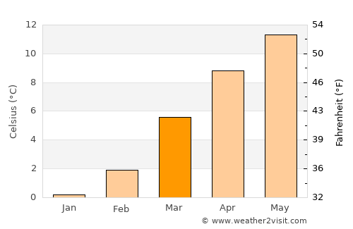 Thimphu average temperature in March