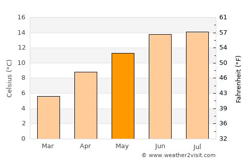 Thimphu average temperature in May