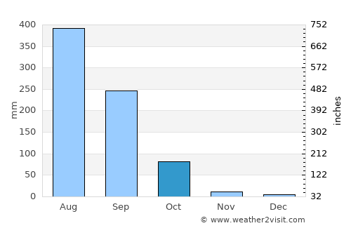 Thimphu average rain in October