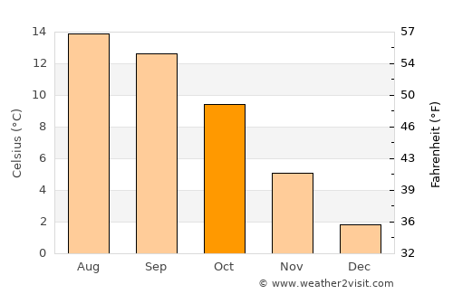Thimphu average temperature in October