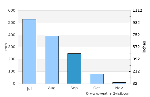 Thimphu average rain in September