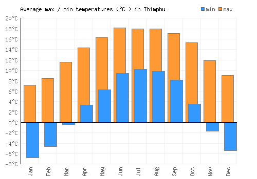 Thimphu average minimum / maximum temperatures (Celsius)