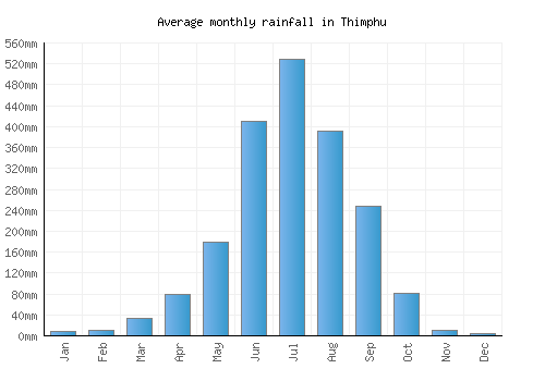 Thimphu monthly rainfall chart (mm)