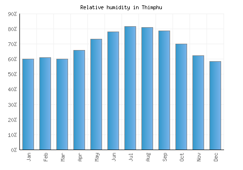 Thimphu relative humidity averages