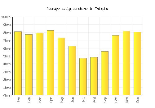 Thimphu average daily sunshine chart