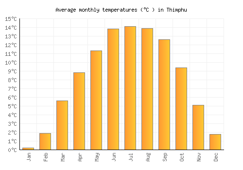 Thimphu average temperature chart (Celsius)