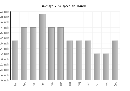 Thimphu average winspeed by month (mph)