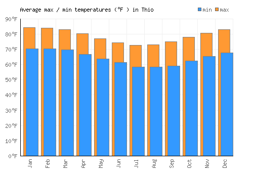 Thio average minimum / maximum temperatures (Fahrenheit)