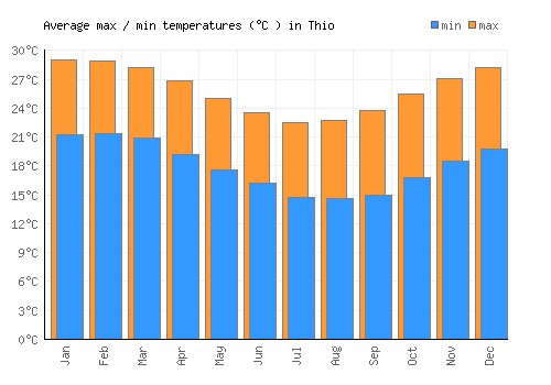 Thio average minimum / maximum temperatures (Celsius)