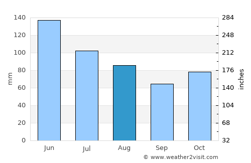Thio average rain in August