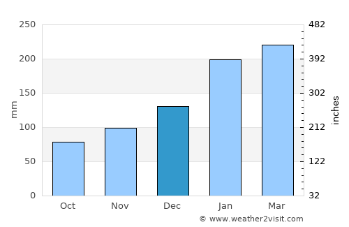 Thio average rain in December