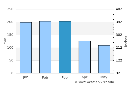 Thio average rain in February
