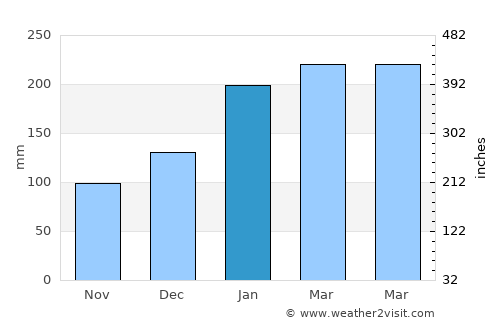 Thio average rain in January