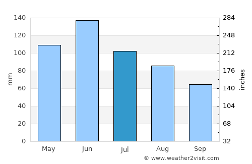 Thio average rain in July