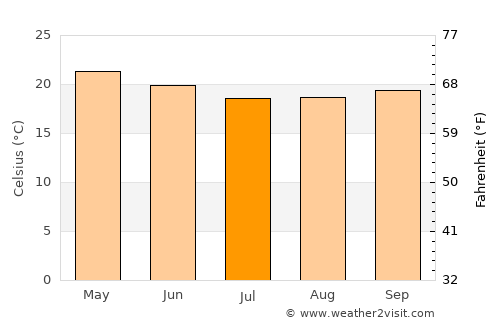 Thio average temperature in July