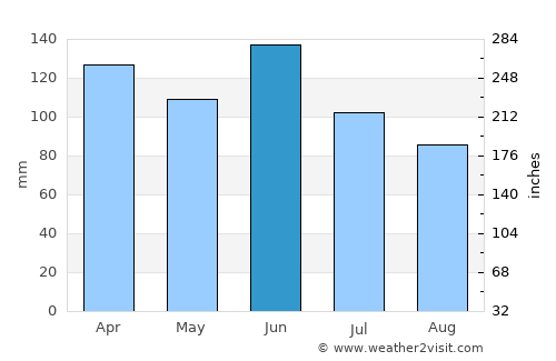 Thio average rain in June