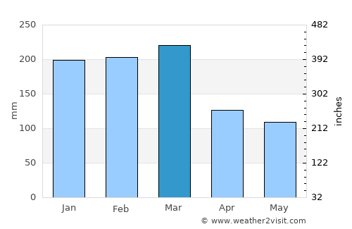 Thio average rain in March
