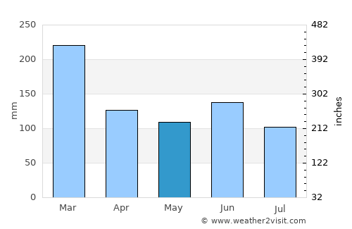 Thio average rain in May