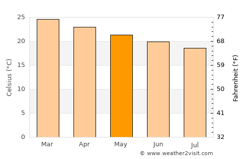 Thio average temperature in May