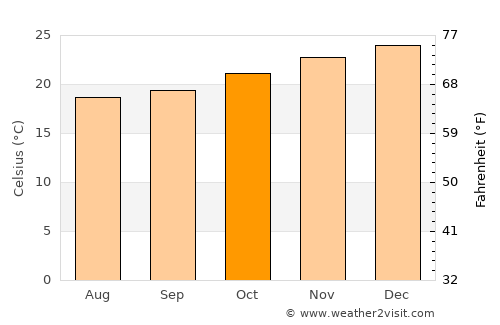 Thio average temperature in October