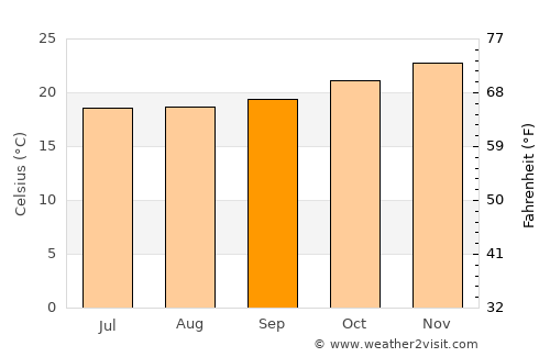 Thio average temperature in September