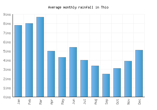 Thio monthly rainfall chart (inches)