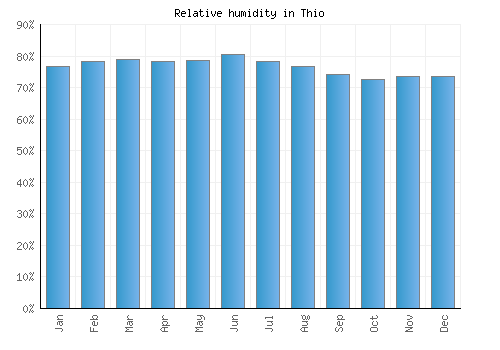 Thio relative humidity averages