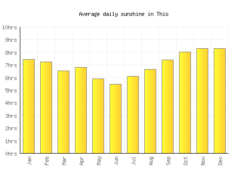 Thio average daily sunshine chart